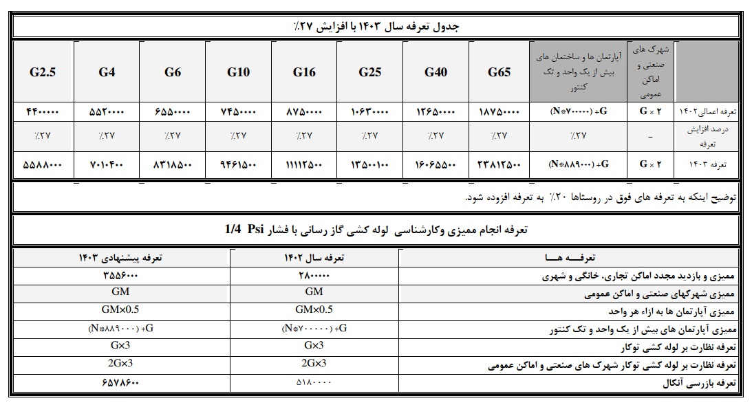 بررسی هزینه لوله کشی گاز 1403