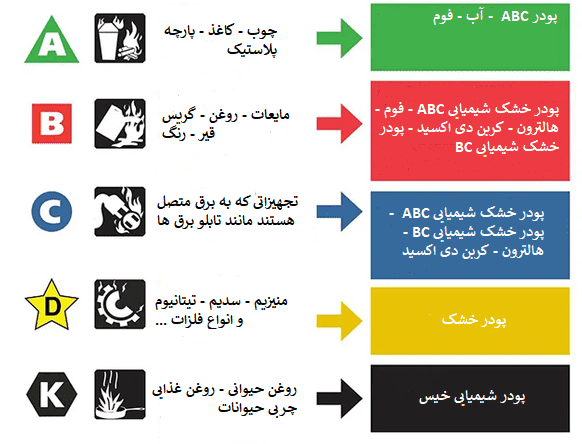 نکات شارژ کپسول آتش نشانی