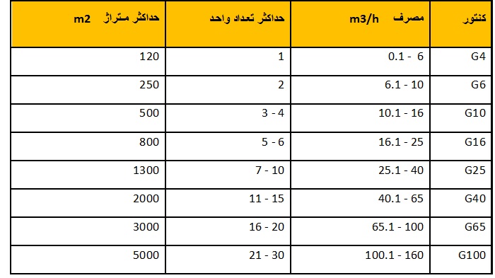 تعیین سایز لوله کنتور به چه صورت است؟