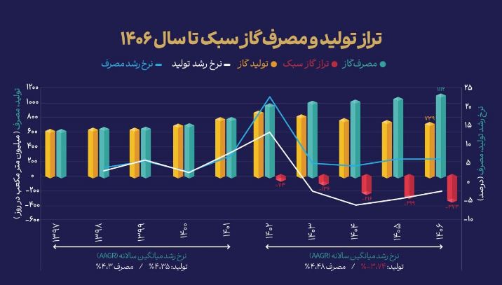 تراز و تولید و مصرف گاز سبک تا سال 1406