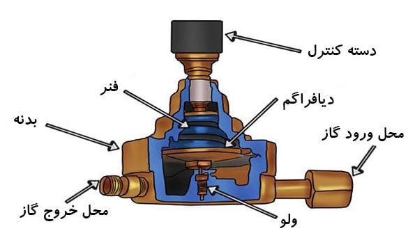 نقش دیافراگم در عملکرد رگلاتور گاز