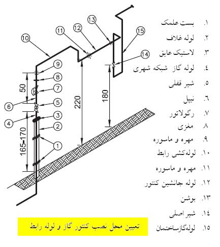 چک‌ لیست بازرسی لوله کشی گاز 